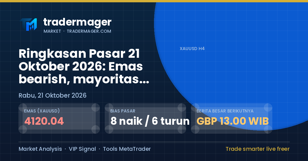 Ringkasan Pasar 21 Oktober 2026: Emas bearish, mayoritas instrumen menguat