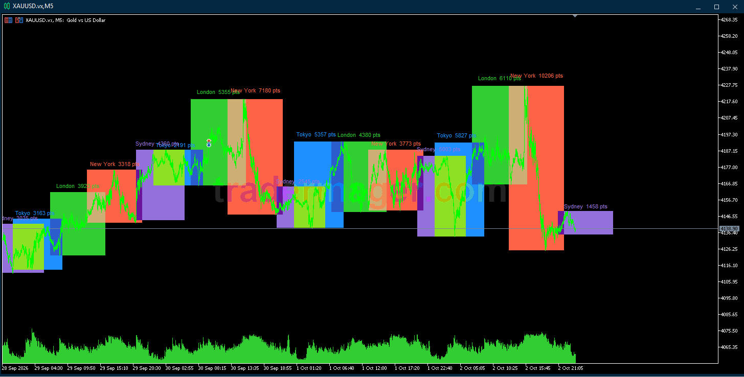 Tampilan Market Session Zones MT5 di MetaTrader, gambar 1